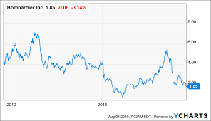 Bombardier Lack Of Near Term Catalysts Bombardier Inc