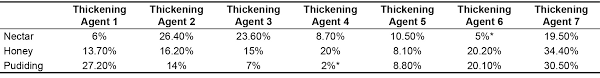 Viscosity And Quality Of Images Of Thickened Liquid After