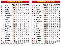 Away win % in the la liga is 29%; Current La Liga Table Left Vs La Liga Table Without Var Source As Troll Football