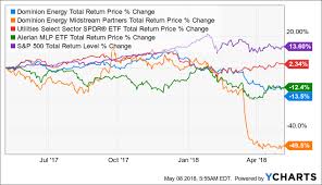 Dominion Energy Has Turned Into A Soap Opera Heres What