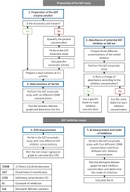 Per comodità l'applicazione riporta a titolo indicativo i valori minimi e massimi, che non sono espressamente indicati nelle tabelle allegate al dm, ma sono stati ottenuti applicando ai valori. Spectrophotometric Screening For Potential Inhibitors Of Cytosolic Glutathione S Transferases Protocol Translated To German