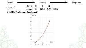 Beurteile, ob die aussage wahr oder falsch ist. Beschleunigte Bewegungsablaufe In Diagrammen Learnattack