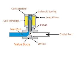 Applications of Solenoid Valves ...