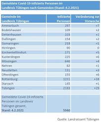 Johns hopkins university) nur noch knapp unter der kritischen grenze von 50 neuinfizierten pro 100.000 einwohner. Wie Sich Die Corona Lage In Reutlingen Und Der Region Vom 2 Februar Bis Zum 5 Februar 2021 Entwickelt Hat Reutlingen Reutlinger General Anzeiger Gea De