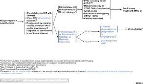 It may take up to 50 years to diagnose. Nccn Guidelines Insights Malignant Pleural Mesothelioma Version 3 2016 In Journal Of The National Comprehensive Cancer Network Volume 14 Issue 7 2016