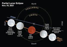 The lunar eclipses 2021, like the 2021 solar eclipses, will be separated by two distinct periods: Solar And Lunar Eclipses In 2021 Sky Telescope Sky Telescope