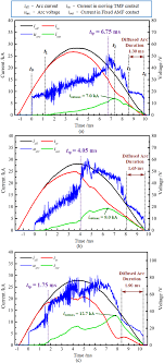 Corresponding arc current and arc voltage waveforms under different... |  Download Scientific Diagram