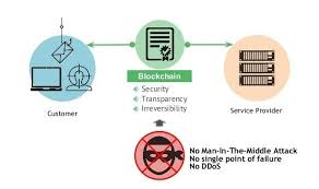 Blockchain Training In Bangalore Blockchain Courses Near Institute Btm Marathahalli Jayanagar