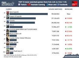 Top 10 Streamed Games Of The Week The New Battle Royale In