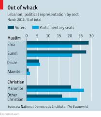 Chopping Up The Tree Of State Lebanons Political System