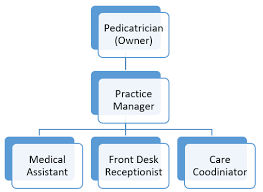 Organizational Charts