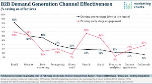 Which Demand Gen Channels And Tactics Are Working For B2b