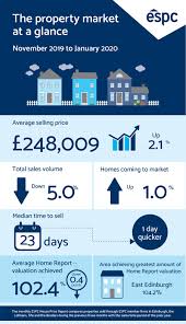 Average price of a house fell by 0.3% to £229,748 between december and january, says nationwide. House Price Report January 2020 Property Market Data Espc