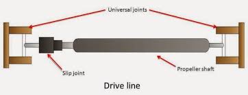 Pengertian propeller shaft propeller shaft atau poros propeller (pada poros propeller memiliki 2 (dua) fungsi utama: 4 Gejala Propeller Shaft Perlu Diganti Fastnlow Net