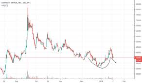 Cbds Stock Price And Chart Otc Cbds Tradingview