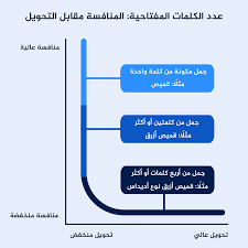 حينما أعلنت عن كورس فلونت منذ بضعة أشهر، جاءتني رسائل كثيرة من قراء للمدونة بأنهم على وشك السفر إلى الخارج وأخرين على وشك أطلعت على الكتاب واستفدت من الجمل الموجودة كتاب ذو قيمة علمية ممتازة لمن يريد الإستفاذة وتعلم اللغة الإنجليزية بارك الله فيك. Ø¯Ù„ÙŠÙ„Ùƒ Ø§Ù„Ø´Ø§Ù…Ù„ Ù„Ø§Ø®ØªÙŠØ§Ø± Ø§Ù„ÙƒÙ„Ù…Ø§Øª Ø§Ù„Ù…ÙØªØ§Ø­ÙŠØ© Ø¨ÙƒÙØ§Ø¡Ø© Ù…Ø¯ÙˆÙ†Ø© Ù…Ø³ØªÙ‚Ù„