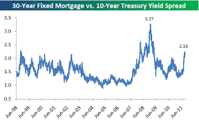 30 year fixed mortgage rate vs 10 year treasury yield