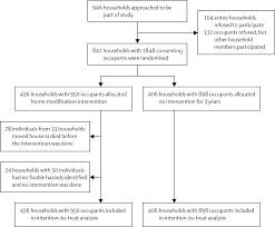 Read about this topic in spanish. Home Modifications To Reduce Injuries From Falls In The Home Injury Prevention Intervention Hipi Study A Cluster Randomised Controlled Trial The Lancet