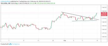 Gold Technical Analysis Nears Ytd High Of 1 326 Weekly