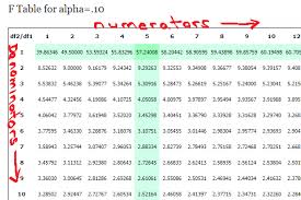 f table for alpha levels from 01 to 10 statisticshowto