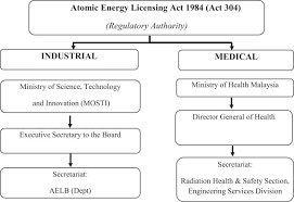 Later, the energy reorganization act, 1974 replaced the atomic energy act, 1954. Dosimetry Audits And Intercomparisons In Radiotherapy A Malaysian Profile Sciencedirect