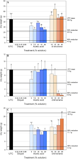Amazon.com has been visited by 1m+ users in the past month Evaluating The Effects Of Acetic Acid And D Limonene On Four Aquatic Plants In Horttechnology Volume 31 Issue 2 2021