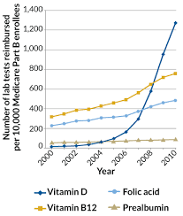 Vitamin D Supplements Arent Living Up To Their Hype
