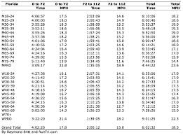 Running Pace Chart Miles Per Hour Www Bedowntowndaytona Com