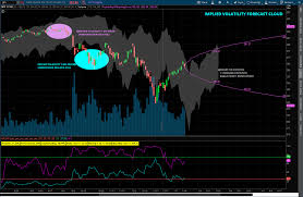 Thinkorswim Implied Volatility Indicator Iv Forecast Cloud