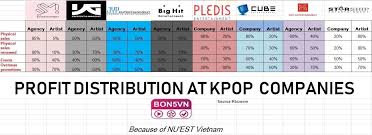 Profit Distribution At K Pop Companies Source In The Picture Kpop