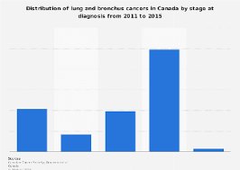 The earlier lung cancer is diagnosed, the more likely tumors can be removed successfully via surgery (including sleeve resection, segmentectomy, and lobectomy), chemotherapy, or radiation. Lung Cancer Stage At Diagnosis Distribution Canada 2011 2015 Statista
