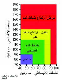 يجري قياس الضغط داخل العين لتحري أنواع معينة من. Ù‚ÙŠØ§Ø³ Ø§Ù„Ø¶ØºØ· Ø§Ù„Ø·Ø¨ÙŠØ¹ÙŠ Ù„Ù„Ù†Ø³Ø§Ø¡ Ù‚ÙŠØ§Ø³ Ø¶ØºØ· Ø§Ù„Ø¯Ù… Ø§Ù„Ø·Ø¨ÙŠØ¹ÙŠ Ù„Ù„Ù…Ø±Ø£Ø©