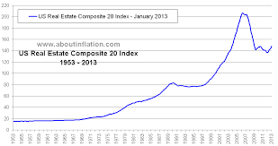 Us Real Estate Index Historical About Inflation