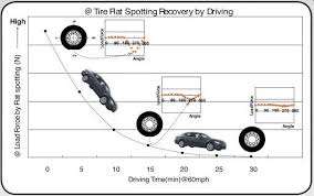 Perlindungan untuk warna dari tayar adalah cara yang paling mudah untuk menghiasi taman. Elak Masalah Flat Spot Tayar Kempis Jika Di Parkir Terlalu Lama Sentiasa Panas
