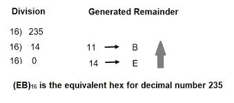 Hexadecimal Number System Hex To Decimal Binary Conversions