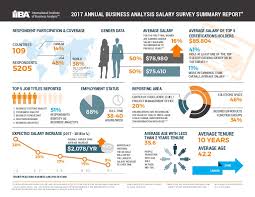 Business Analysis Salary Survey Summary