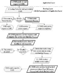 The Flow Chart Of The Rtdqs Highlighting The Cross Layer