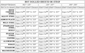 Clearance Charts Federal Knife