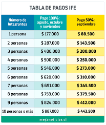 Consulta con tu rut si tienes el bono. Ife Universal Esta Es La Fecha De Pago Del Monto Correspondiente A Agosto Meganoticias