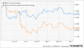 At T Is The High Yield Worth The Stagnant Stock Price