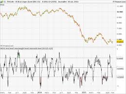 modified chartmill value indicator indicators prorealtime