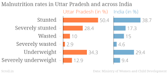 uttar pradesh starved an old nutrition scheme to fund a new