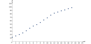 Given a set of data, perform exponential regression using desmos create a table by clicking on the + in the upper left and selecting the table icon. Fitting Exponential Models To Data Algebra And Trigonometry