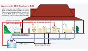 Grey Water Recycling And Irrigation Google Image Result For Http Www Environmentwriter Com Wp Content U Grey Water System Grey Water Recycling House System