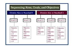 Writing Curriculum Aims Goals Objectives