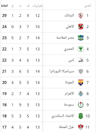ترتيب هدافي الدوري المصري 2021 ØªØ±ØªÙŠØ¨ Ø§Ù„Ø¯ÙˆØ±ÙŠ Ø§Ù„Ù…ØµØ±ÙŠ Ø§Ù„Ù…Ù…ØªØ§Ø² ÙˆØ§Ù„ÙØ±Ù‚ Ø§Ù„ØµØ§Ø¹Ø¯Ø© Ù…Ù† Ø¯ÙˆØ±ÙŠ Ø§Ù„Ø¯Ø±Ø¬Ø© Ø§Ù„Ø«Ø§Ù†ÙŠØ© Ù†Ø¨Ø¶ Ø§Ù„Ø³Ø¹ÙˆØ¯ÙŠØ©