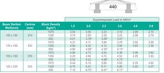 beam and block load span tables stressline limited