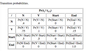 We did not find results for: Consider The Following Hmm Tagger For Tagging Texts Chegg Com