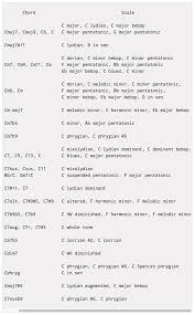 Piano chords are different than piano notes which are the sounds you'll produce from hitting the individual keys on the piano. How To Know What Notes Will Go Together While Improvising Music Practice Theory Stack Exchange