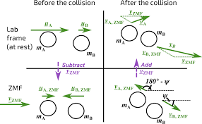 Maybe you would like to learn more about one of these? Collisions Isaac Physics